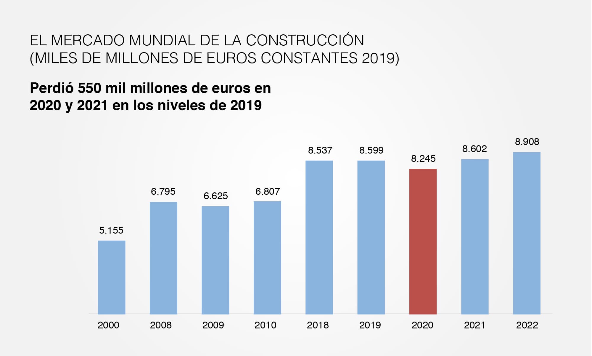 El mercado mundial de la construcción (miles de millones de euros constantes 2019)
