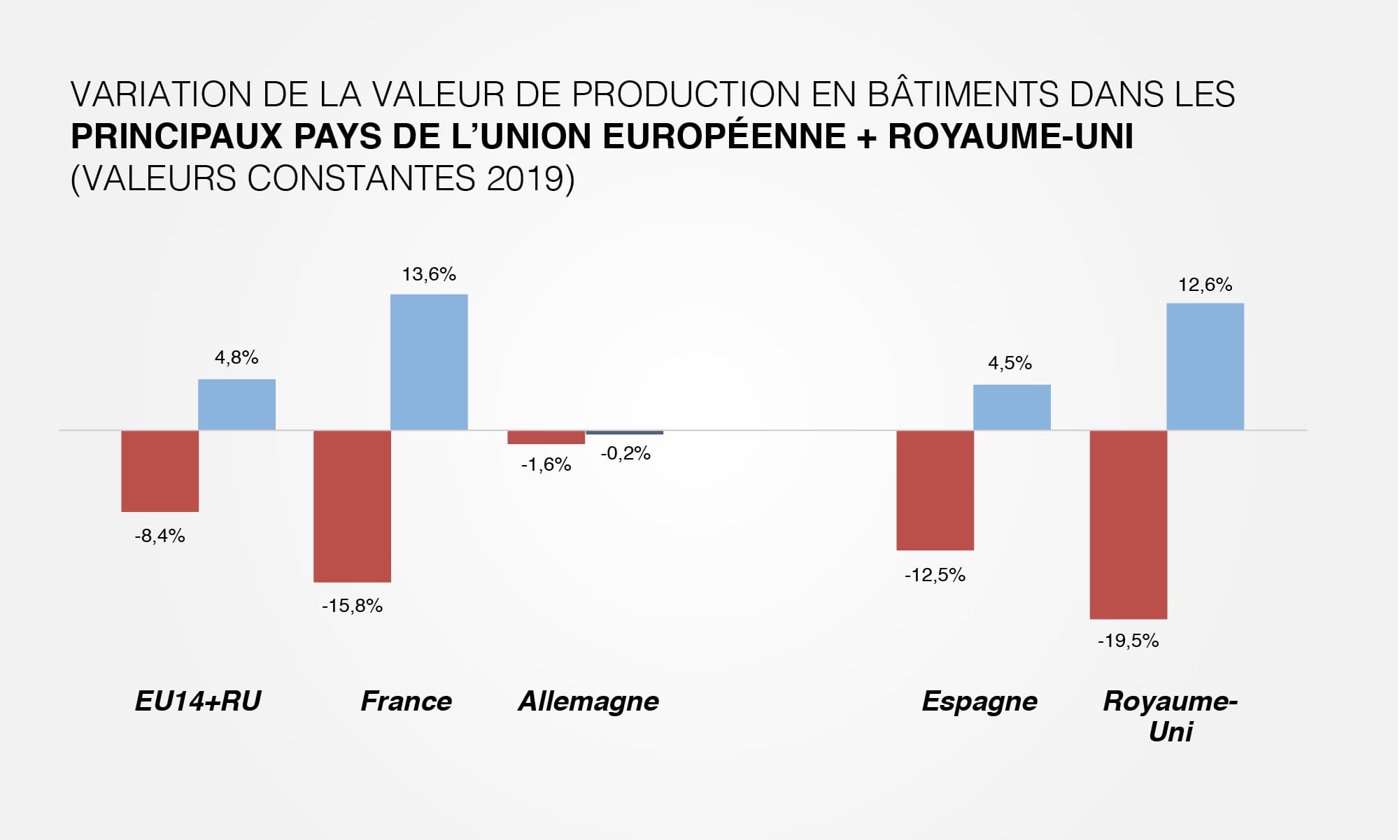 Variation de la valeur de la production du bâtiment dans les principaux pays de l’Union Européenne et du Royaume-Uni