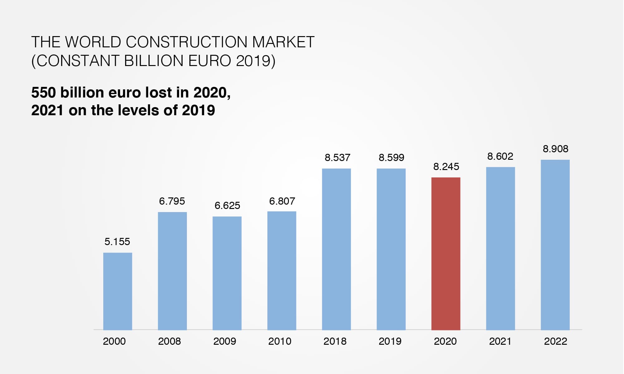 The world construction market (constant billion euro 2019)