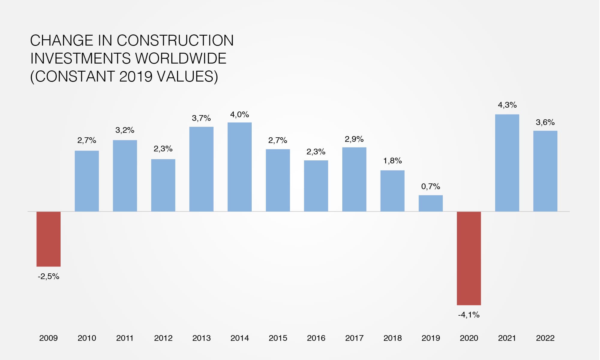 Change in construction investments worldwide (constant 2019 values)