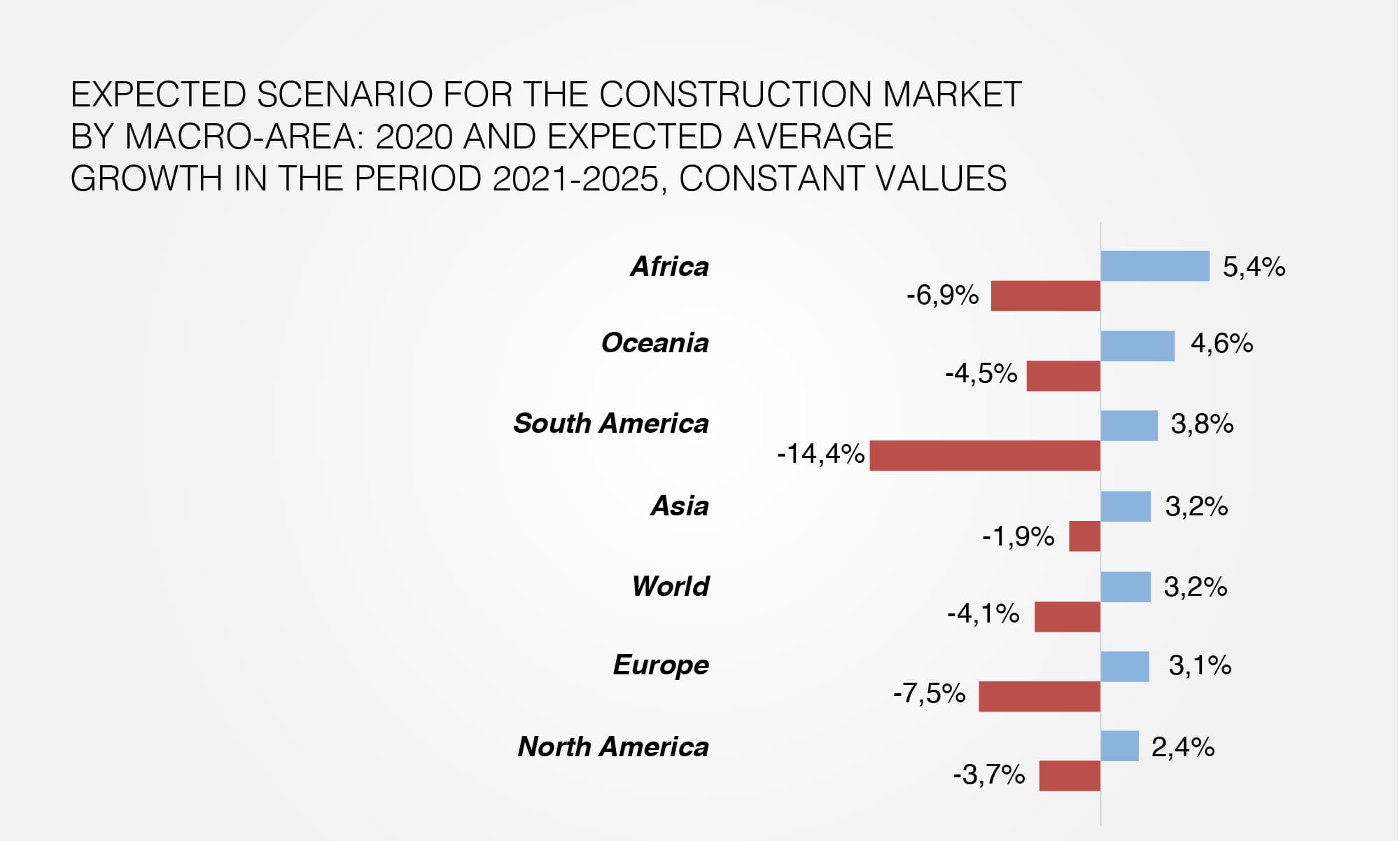 Expected scenario for the construction market by macro-area: 2020 and expected average growth in the period 2021-2025, constant values
