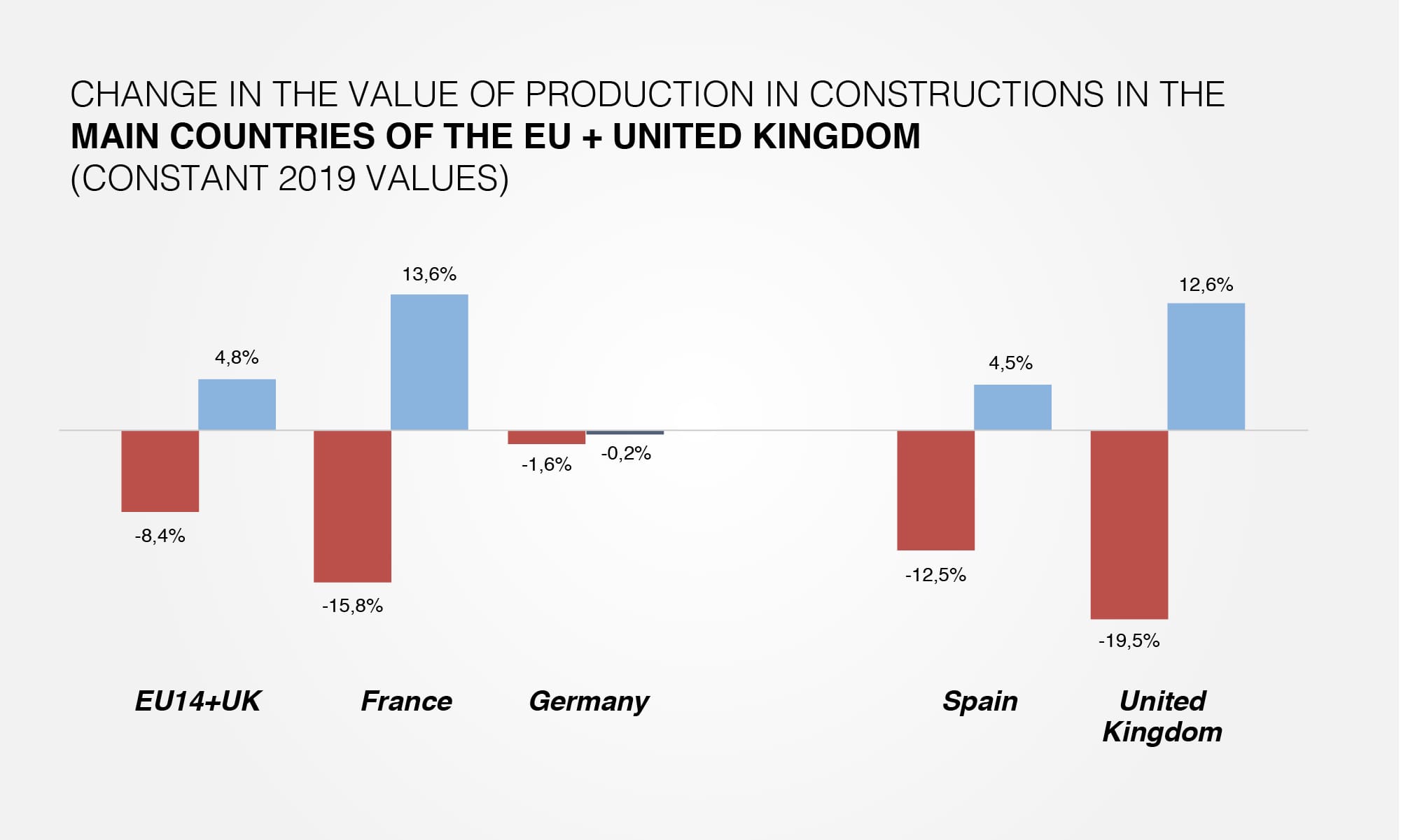 Change in the value of production in constructions in the main countries of the EU + United Kingdom