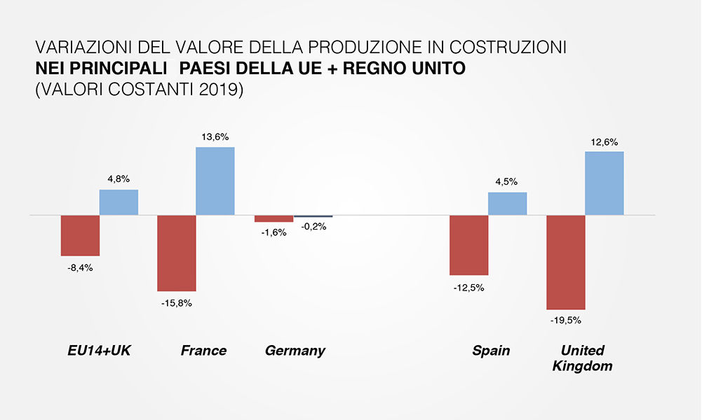 Variazione del valore della produzione in costruzioni nei principali Peasi dell’EU e Regno Unito